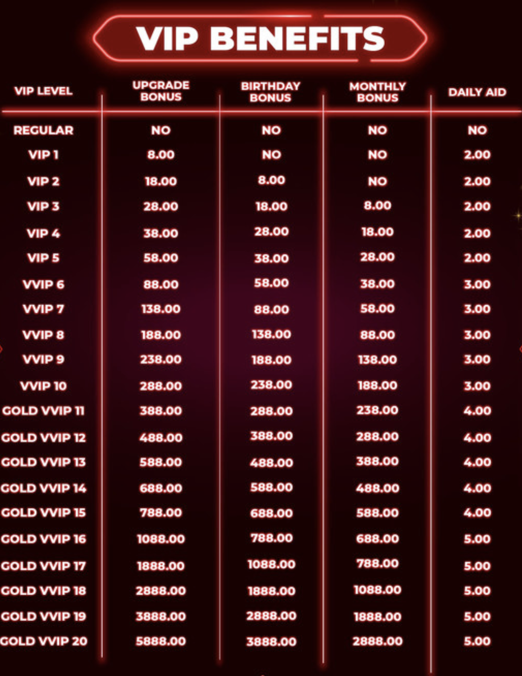 VIP Benefits and Bonus Table